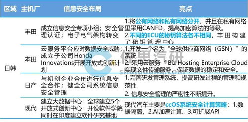 汽車信息安全新挑戰(zhàn) 服務器與數字鑰匙成主要攻擊端口，主機廠強化安全布局