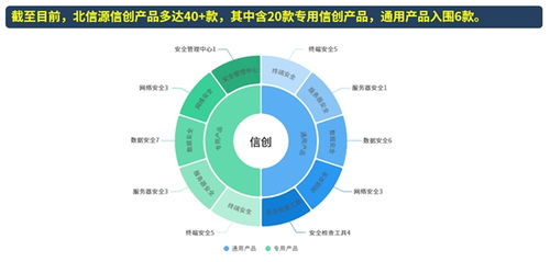 北信源 聚焦信創領域，攜手行業共建網絡與信息安全產業生態圈